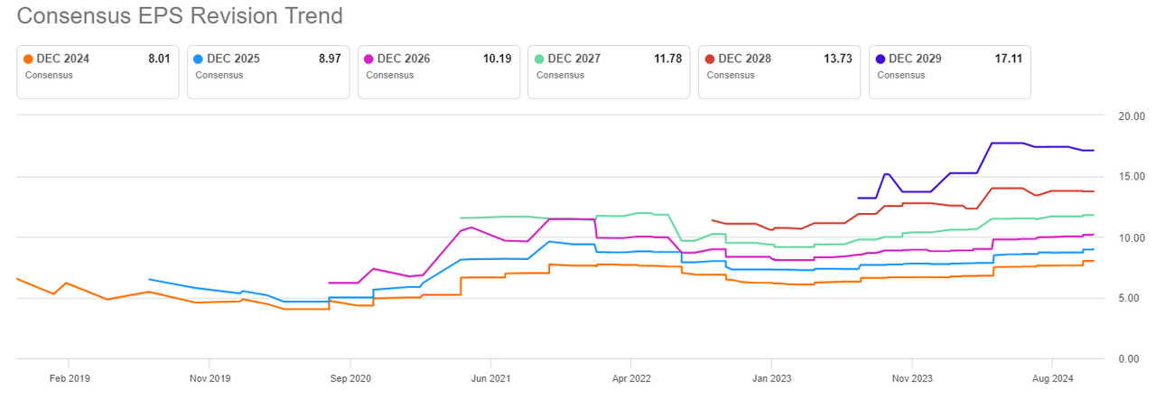 Google's earnings revision