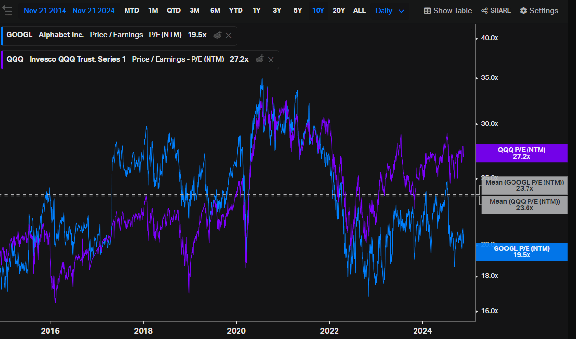 Google and QQQ P/E