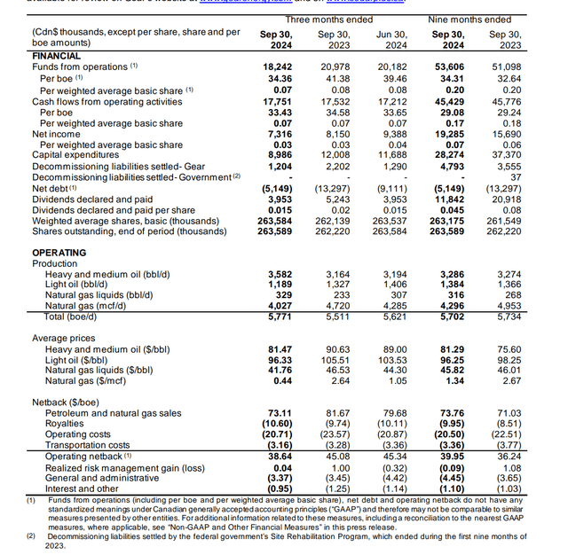 Gear Energy Third Quarter 2024, Results Summary