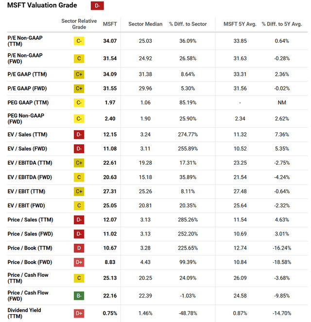 https://seekingalpha.com/symbol/MSFT/valuation/metrics