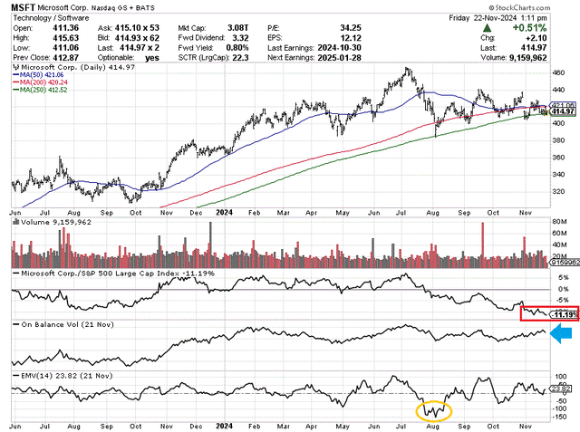 StockCharts.com - Microsoft, 18 Months of Daily Price & Volume Changes, Author Reference Points