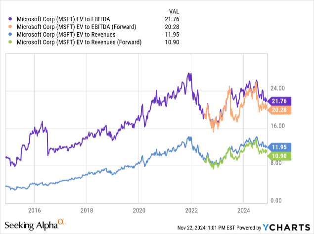 YCharts - Microsoft, Enterprise Valuations, 10 Years