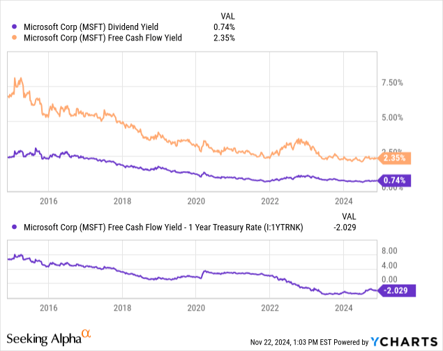 YCharts - Microsoft, Cash Yield Comparisons, 10 Years