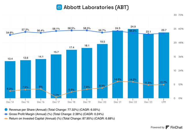 ABT revenue per share, gross profit margin and return on invested capital