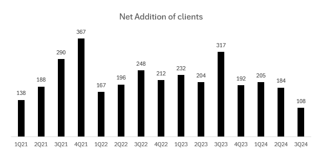 Net Adds