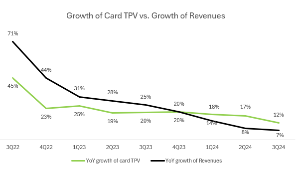 Card TPV vs. Revenues