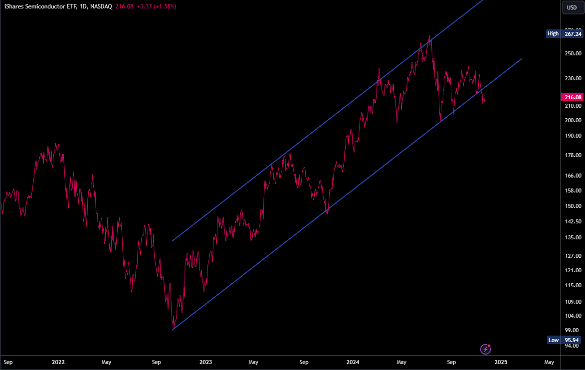 SOXX: 2024 Has Formed A Head And Shoulders Pattern (NASDAQ:SOXX) | Seeking  Alpha
