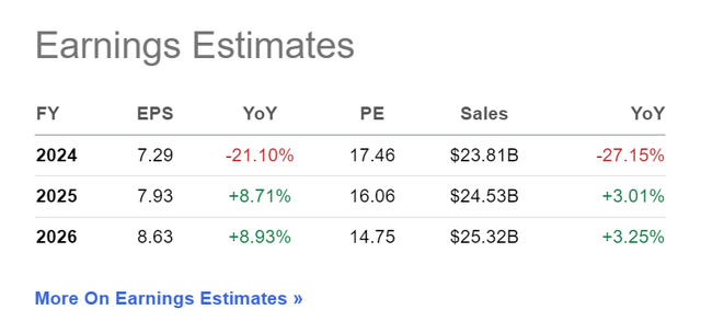 3M earnings estimates