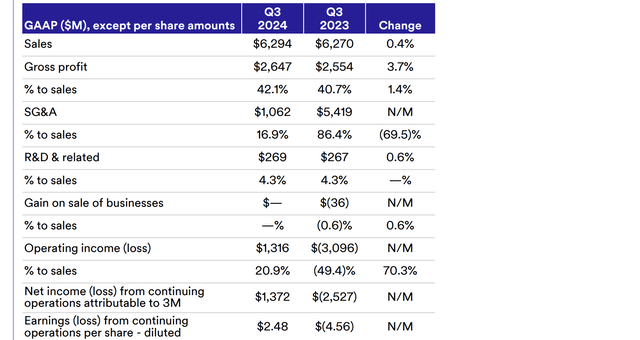 3M Q3 2024 GAAP numbers