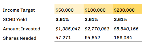 Here's How Much You Actually Need In Order To Retire With SCHD ...