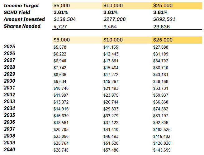 Here's How Much You Actually Need In Order To Retire With SCHD ...