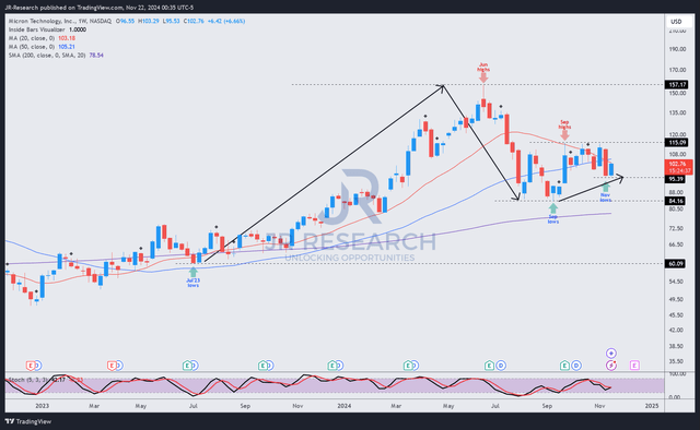 MU price chart (weekly, medium-term, adjusted for dividends)