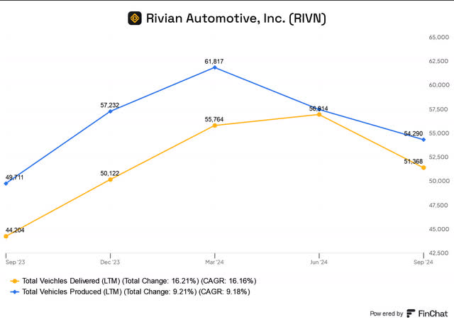 Rivian TTM delivery and production metrics