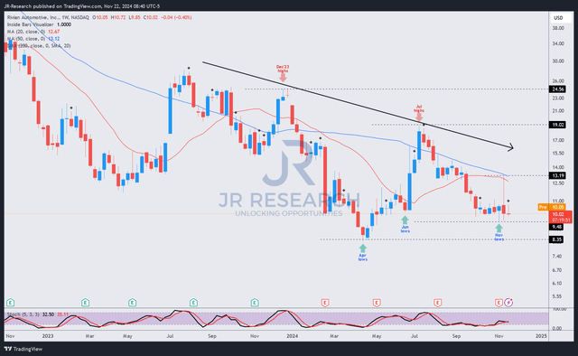 RIVN price chart (weekly, medium-term)