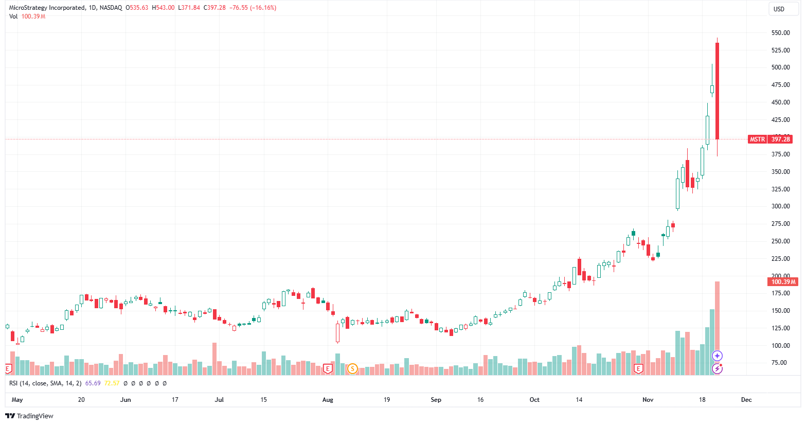 MicroStrategy Stock: Signs Of Topping Have Appeared (NASDAQ:MSTR) | Seeking  Alpha