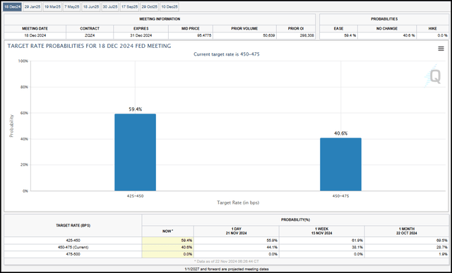 CME Fed Watch Tool