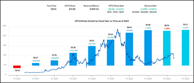 IIPR AFFO History and Estimates