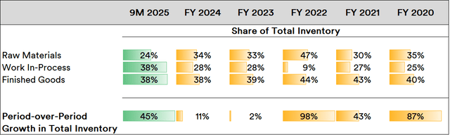 Nvidia's Inventory Trends, 2019-2025