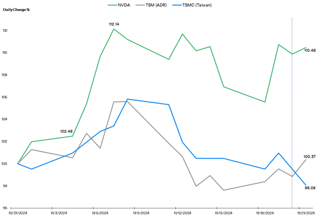 Nvidia vs TSMC Stock Performance in November: US vs Taiwan