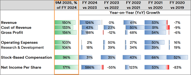 Nvidia's Balance Sheet Trends, 2019-2025