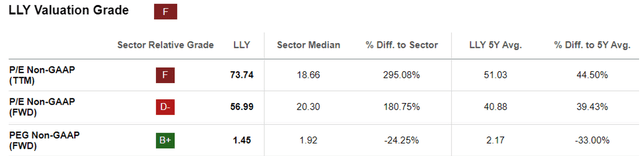 LLY Valuations