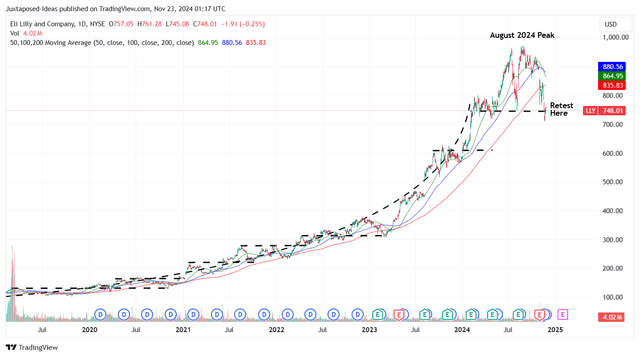 LLY 5Y Stock Price