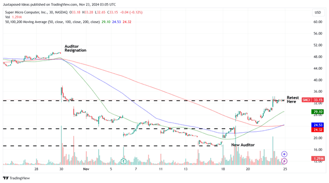 SMCI 1M Stock Price