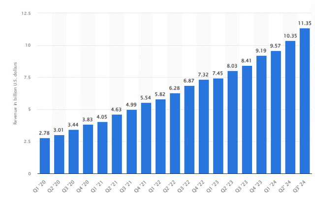 Statista