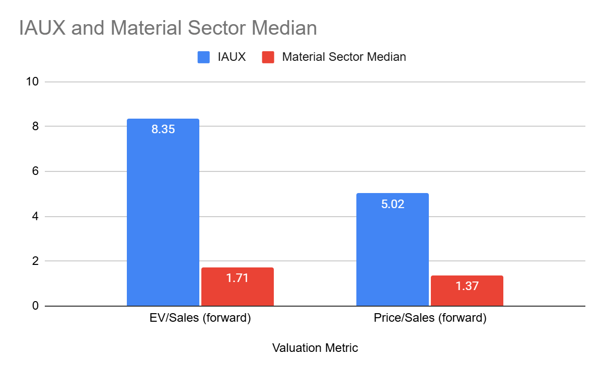 i-80 Gold: A Textbook Example Of An Investment To Avoid (IAUX) | Seeking  Alpha