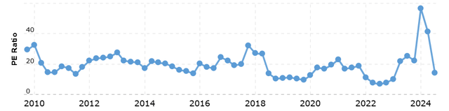 SMCI Long Term P/E Ratio