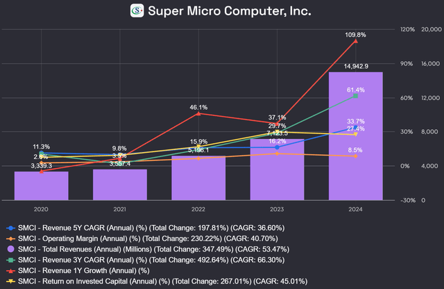 SMCI Key Financials