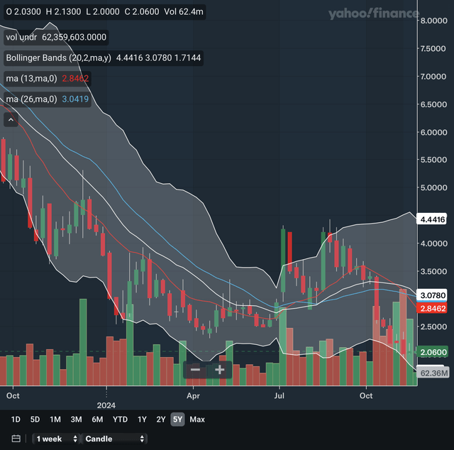 Weekly MA Zoom In