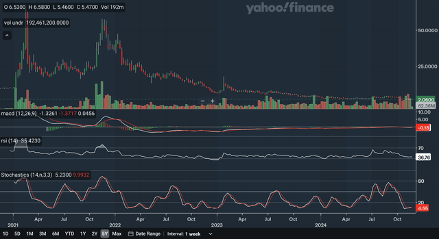 Weekly Indicators