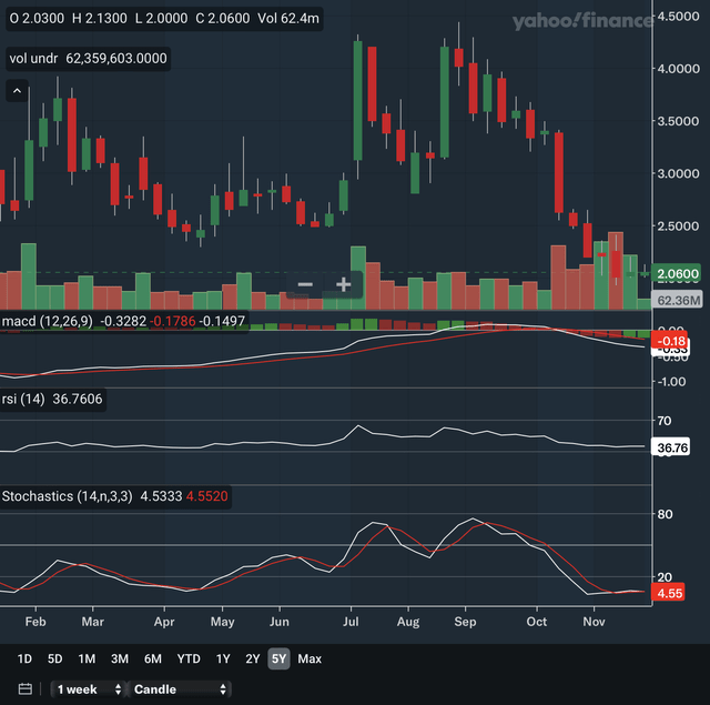 Weekly Indicator Zoom In