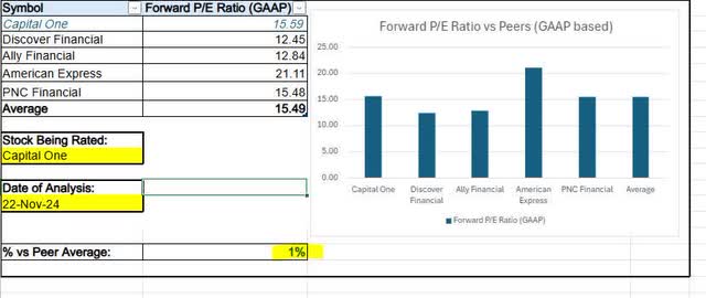 Capital One - P/E vs peers