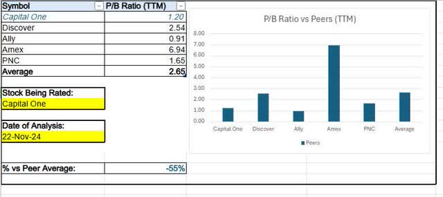 Capital One - PB ratio vs peers