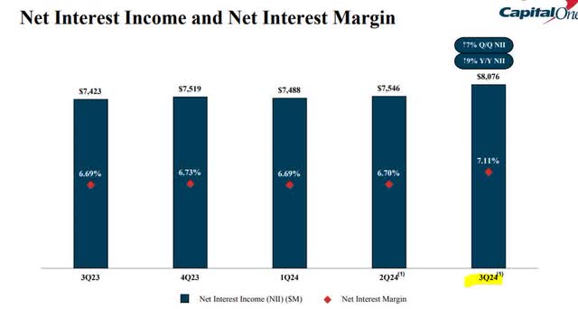 Capital One - net interest margin