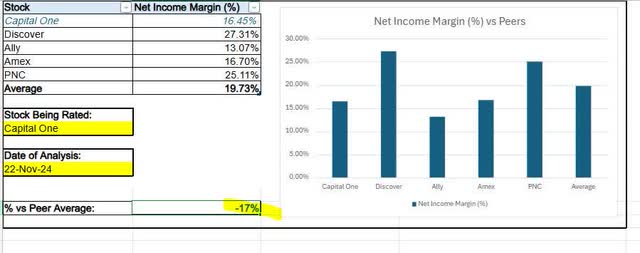 Capital One - profit margin vs peers