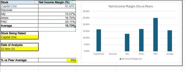 Capital One - profit margin vs peers - v2