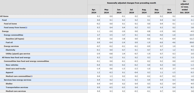 CPI Item Prices