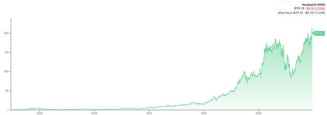 Amazon share price since Inception