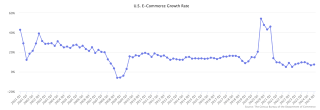 US E-commerce growth rate