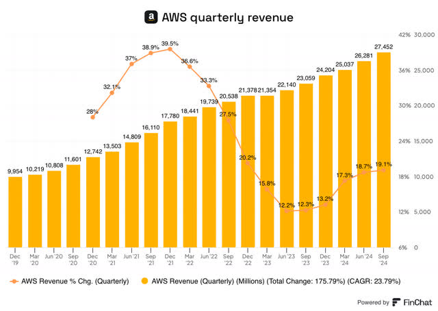 AWS quarterly revenue