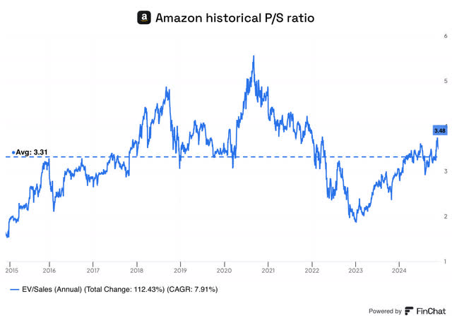 Amazon historical PS ratio