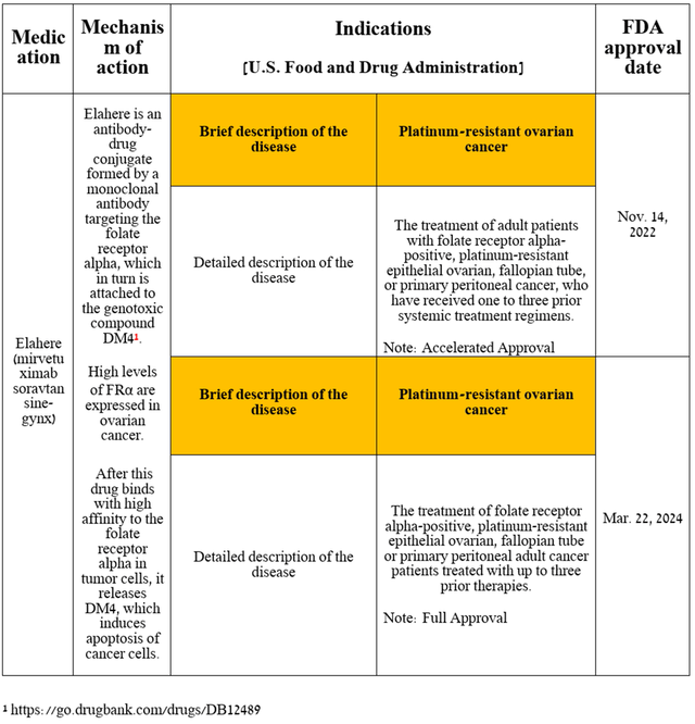 Source: table was made by Author based on AbbVie press releases