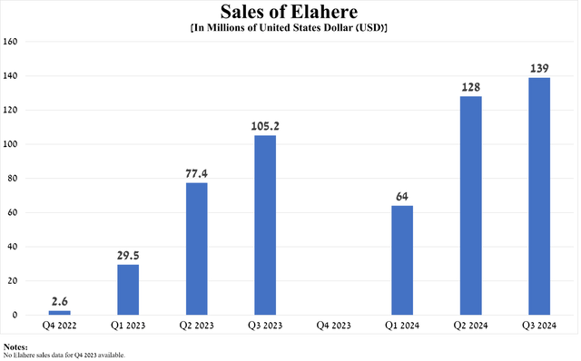 Source: graph was made by Author based on 10-Qs and 10-Ks