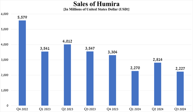 Source: graph was made by Author based on 10-Qs and 10-Ks