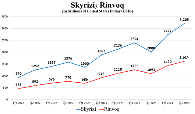 Source: graph was made by Author based on 10-Qs and 10-Ks