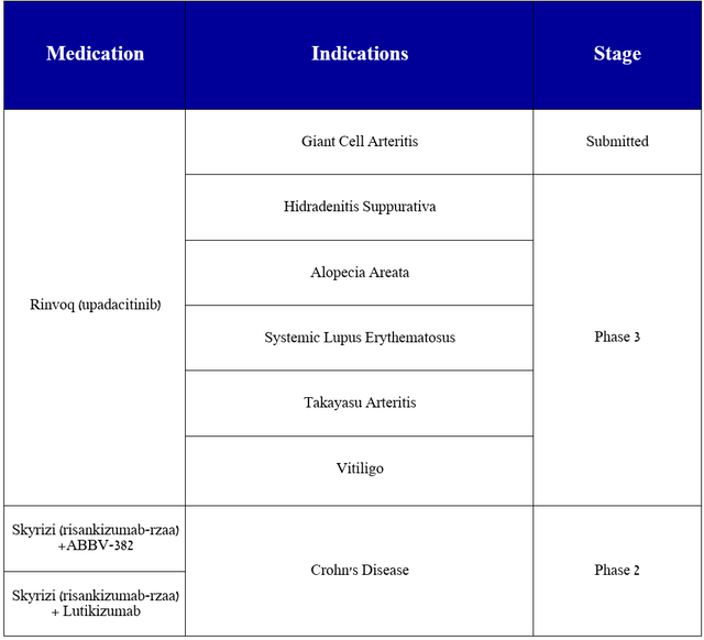 Source: table was made by Author based on AbbVie pipeline