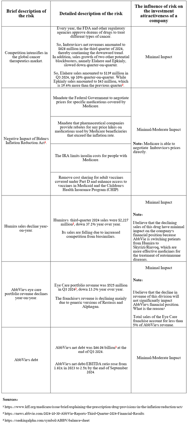 Source: table was made by Author